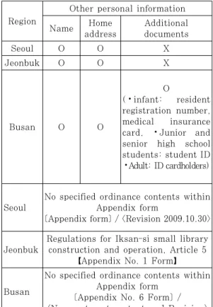 Table 13. Library Facility permit Form