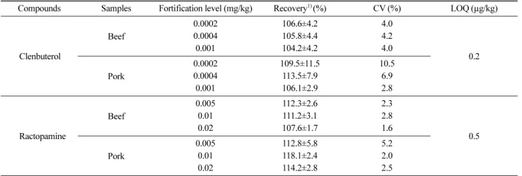 Table 4. Validation of analytical methods for clenbuterol and ractopamine in interlaboratory test Samples