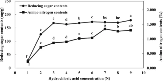 Fig. 1. Reducing sugar and amino nitrogen contents of mung beans with hydrochloric acid concentrations
