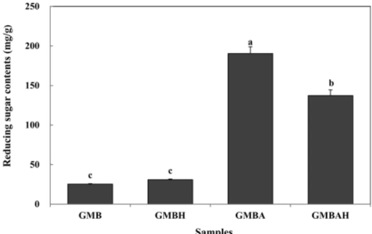 Table 2. Brownig index and 5'-HMF content of mung beans with acid hydrolysis and heat treatment conditions 
