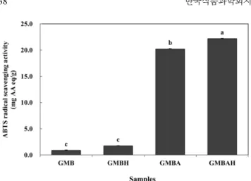 Fig. 6. DPPH radical scavenging activity of mung beans with acid hydrolysis and heat treatment conditions