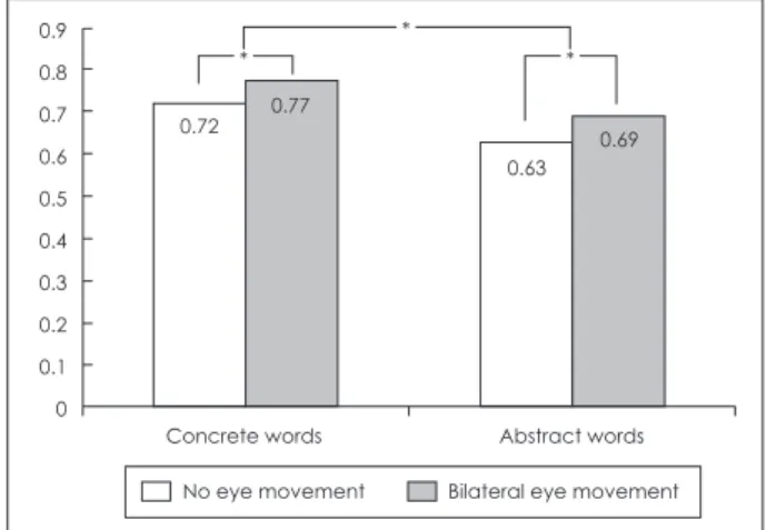 Fig. 1. Recognition accuracy (Pr) for word type and eye movement  condition. * : p<0.05.