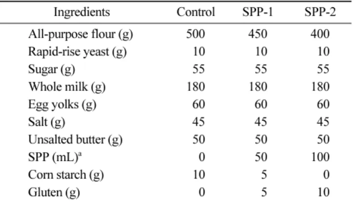 Table 1. Formulas for dinner roll added with lyophilized sweet potato powder (SPP) Ingredients Control SPP-1 SPP-2 All-purpose flour (g) 500 450 400 Rapid-rise yeast (g)  10  10  10 Sugar (g)  55  55  55 Whole milk (g) 180 180 180 Egg yolks (g)  60  60  60