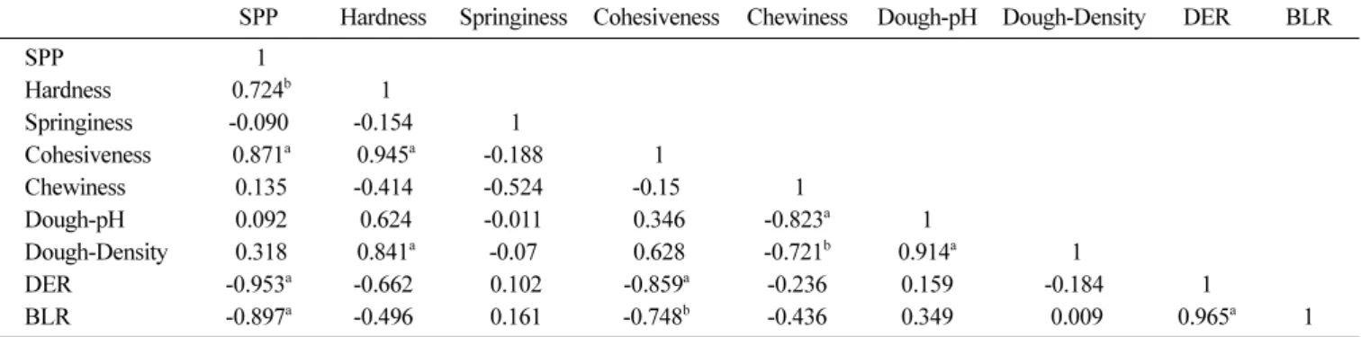 Table 5. Correlation coefficients between lyophilized sweet potato powder (SPP) and chromaticities of dinner roll added with SPP