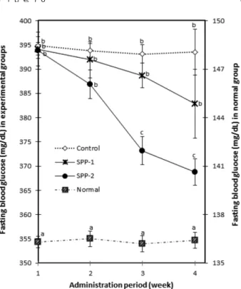 Table 6. Effect of dinner roll administration on the body weight gain, food intake, and food efficiency ratio
