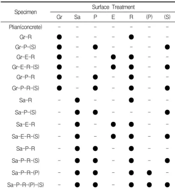 Table 4. Outline of specimens