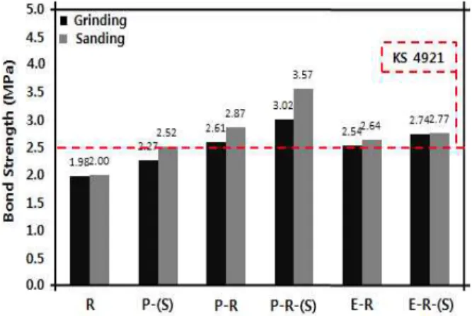 Figure 7. Permeability experiment