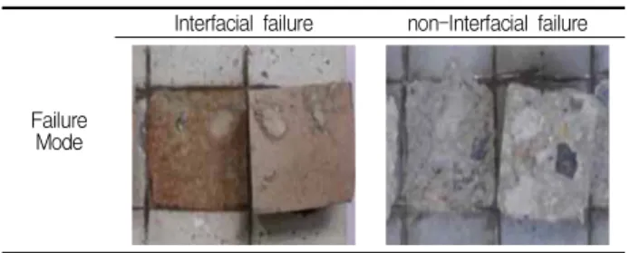 Figure 10. Bond strength of metal sprayed coating according to the surface treatment