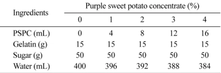 Table 1. Formulation of jelly prepared with purple sweet potato concentrate (PSPC)