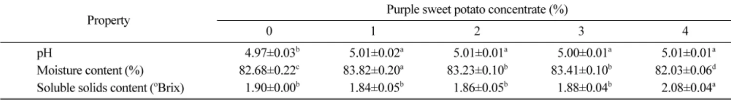 Table 2. pH, moisture content, and soluble solids content of jelly incorporated with PSPC