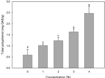 Fig. 3. Total polyphenol content of jelly incorporated with PSPC. a-d Means without a common letter are significantly different (p<0.05).