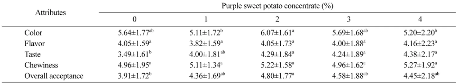 Table 4. Consumer acceptance of jelly incorporated with PSPC