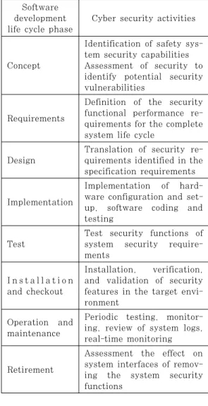 Table  2.  IEEE  Std.  7-4.3.2  suggested  security  activities in the software development life cycle이버보안성을 평가할 수 있는 결과를 도출하였다