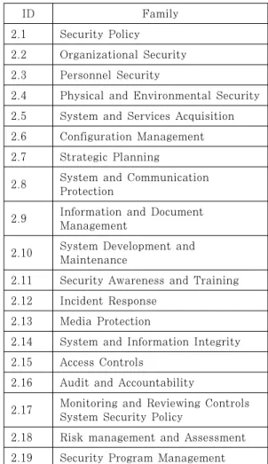 Table  5.  NIST  SP  800-53(Rev.4)  suggested  security controls 상무부의  CIAO  등  기존의  부서들을  통합하고  물리 적  보안  및  사이버보안의  총괄  조정업무를  담당한다 [11]