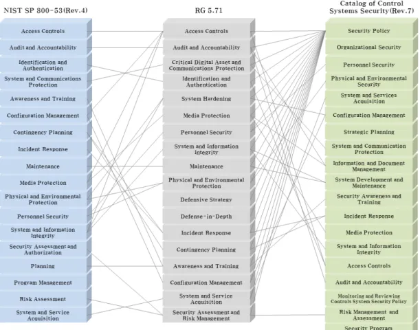 Fig. 4. Correlation among security controls Security Controls RG 5.71 NIST 800-53 (R4) DHS NEI 08-09(R6) System  Hardening B.5 PE, SI 2.6 D.5 Media Protection C.1 MP 2.13 E.1 Personnel  Security C.2 PS 2.3 E.2 System and  Information  Integrity C.3 SI 2.14