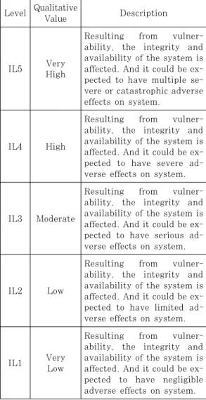 Table 10. Level of Impact(IL)