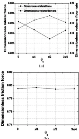 Fig. 22. Comparison of lubrication characteristics with variation of revol θ s  ution (condition-1, typical &amp; spiral  type-2) (a) Lateral force (b) Volume flow rate (c) Friction force.