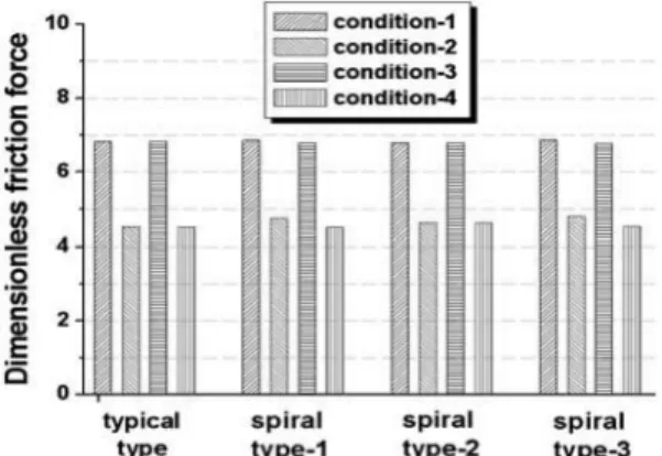 Fig. 18. Dimensionless friction force with variation of working conditions and groove types.