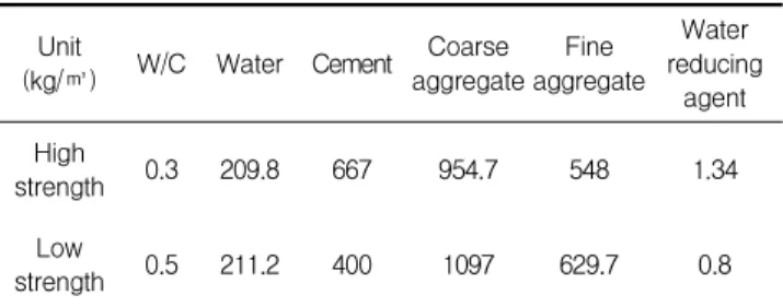 Table 1. Physical properties of cement