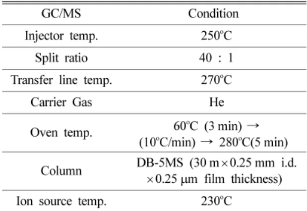 Fig. 2. Pretreatment for the quantification on the wasted lube oil for GC/MS analysis.