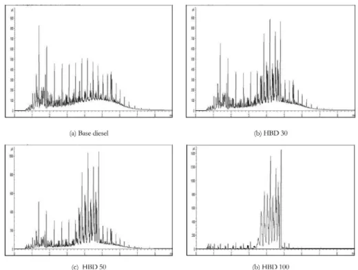 Table 2. The quality characteristics of automotive diesel with different HBD blends