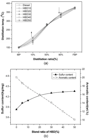 Table 3. Determination of lubricity of automotive diesel with different HBD blends HBD ratio (%) Wear scar X ( µm) Wear scar Y (µm) Wear scar Avg (µm) Start temp./RH Finish temp./ RH Wear scar 1.4(µm)  Base diesel (HBD 0)  283 196 239.5 23.1/48.6 24.5/49.3