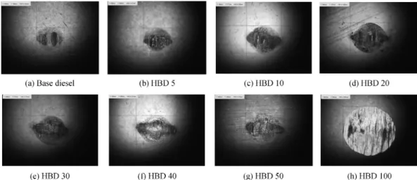 Fig. 3. Lubricity of automotive diesel with different HBD blends.