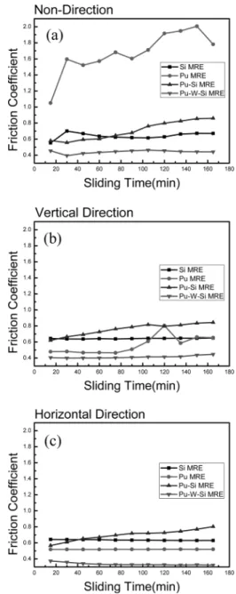 Fig. 3. Results of friction coefficient change with respect to predefined magnetic direction; (a)  Non-Direction, (b) Vertical Non-Direction, (c) Horizontal Direction