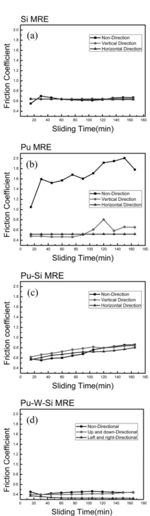 Fig. 4. Results of friction coefficient change with respect to MRE types; (a) Si MRE, (b) Pu MRE, (c)  Pu-Si MRE, (d) Pu-W-Pu-Si MRE.