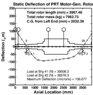 Fig. 2. Static analysis result of rotor with bearing support loads.