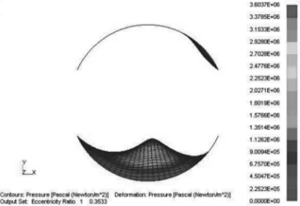 Fig. 6. Generated pressure distribution of elliptical journal bearing at 1,800 rpm.