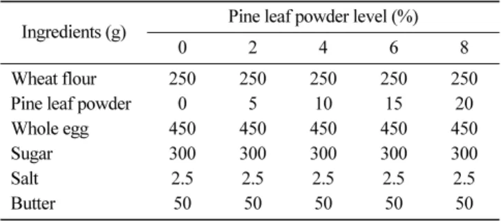 Table 1. Formulations of sponge cakes prepared with pine leaf powder