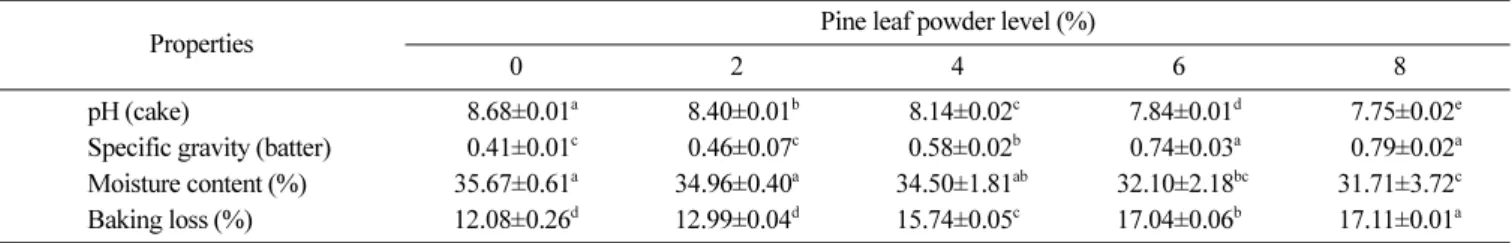 Table 3. Specific volume, height, volume index, and symmetry index of sponge cakes as affected by pine leaf powder