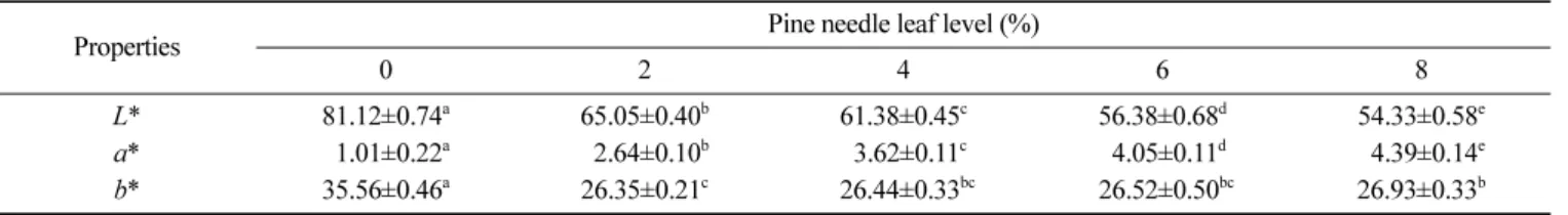 Fig. 1. Visual comparison of sponge cakes incorporated with different levels of pine leaf powder.