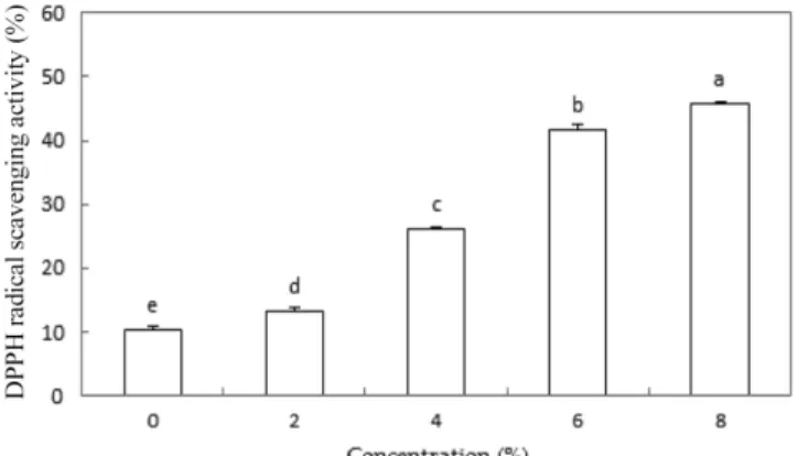 Table 5. Consumer acceptance of sponge cakes as affected by pine leaf powder