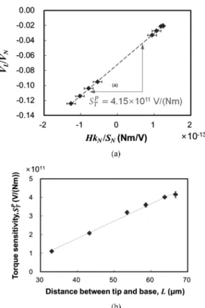 Fig. 6. Calibration result of pivot loading method: (a) determination of torque sensitivity at tip location and (b) variation of torque sensitivity with respect to distance between tip and the cantilever base.