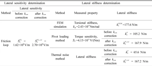 Table 1. Results of FEM simulation, pivot loading and thermal noise calibration methods Lateral sensitivity determination Lateral stiffness determination
