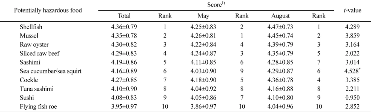 Table 16. Comparison of food consumption amount of potentially hazardous in May and August