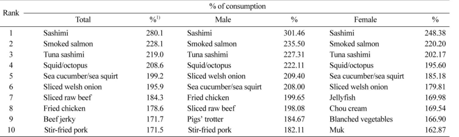 Table 4. Food ranking for the high consumption amount per one time