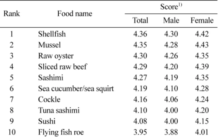 Table 9. Food for the low risk perception by the consumer