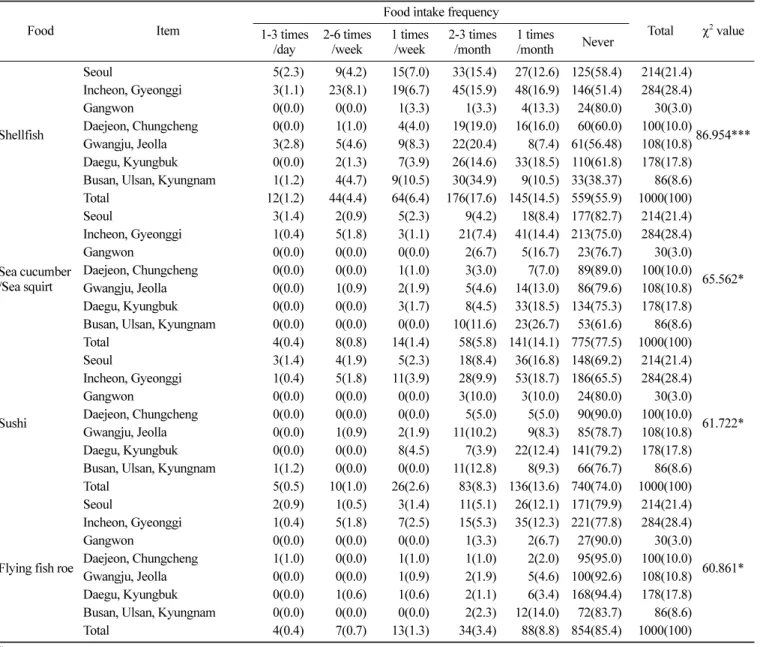 Table 12. Frequency of food intake with high risk perception according to the size of residency area 
