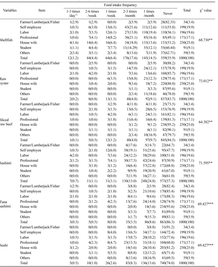 Table 13. Frequency of food intake with high risk perception according to the job