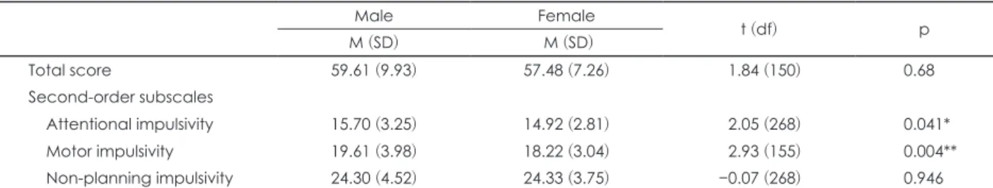 Table 1. Descriptive statistics for the K-BIS-11-R by gender