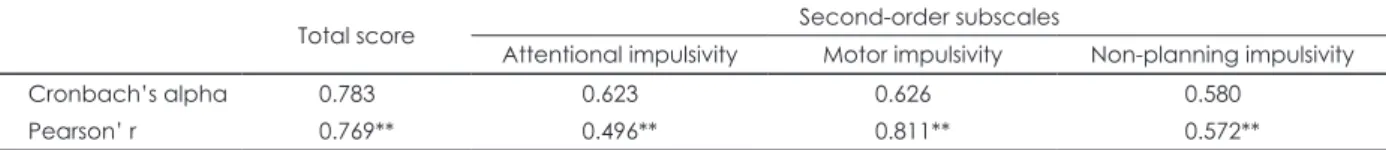 Table 3. Correlations between the K-BIS-11-R and the other  scales