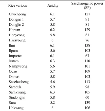 Table 1. Characteristics of koji quality with various rice Rice various  Acidity Saccharogenic power 