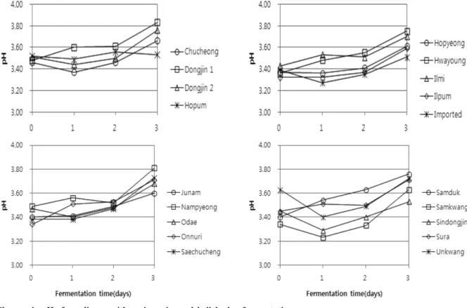 Fig. 3. Changes in total acidity of raw liquor with various rice and koji during fermentation.