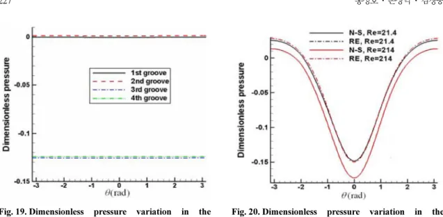 Fig. 20. Dimensionless pressure variation in the circumferential direction (H 2 =1, Re=21.4, 214).
