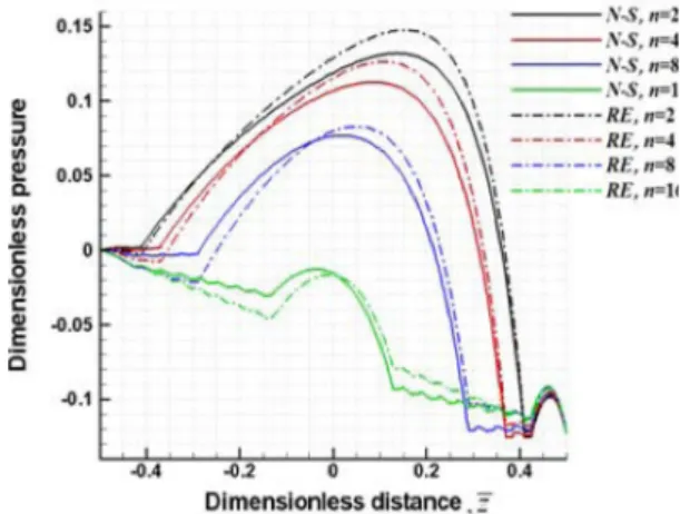 Fig. 27. Dimensionless volume flow rate ratio with variation of  n and Re.