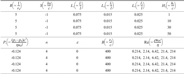Fig. 4. Dimensionless lateral force with variation of H 2