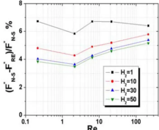 Fig. 7. Dimensionless lateral force ratio with variation of  H 2  and Re.